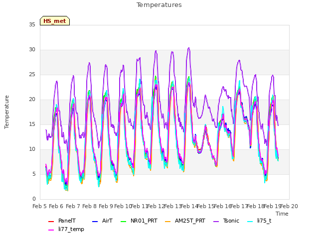 plot of Temperatures