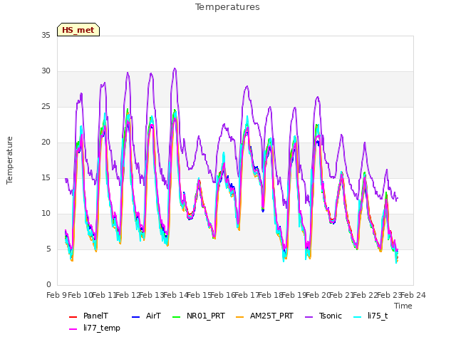 plot of Temperatures