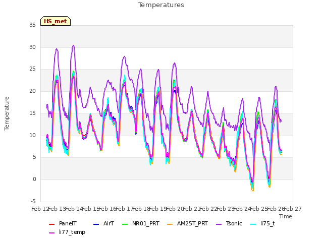 plot of Temperatures