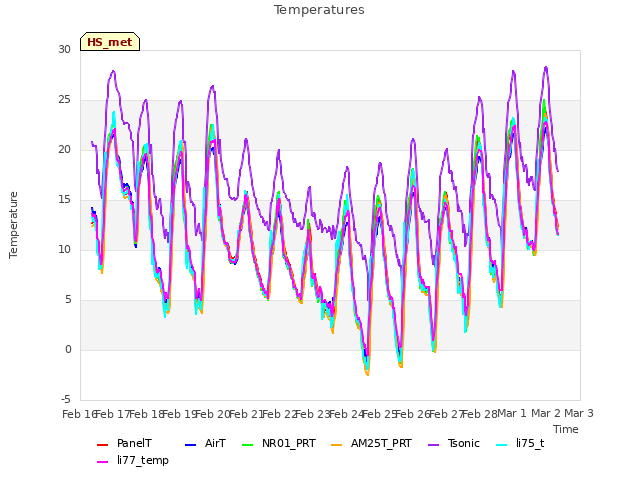 plot of Temperatures