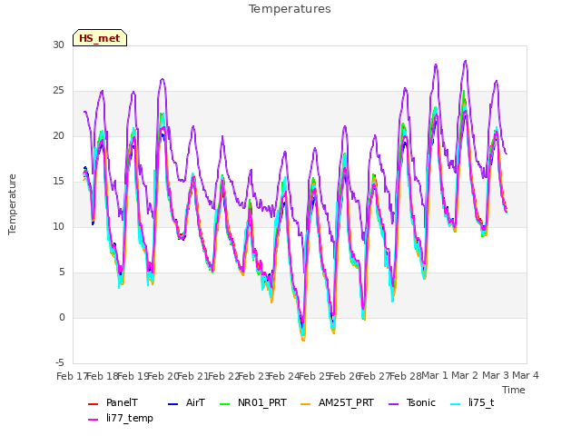 plot of Temperatures