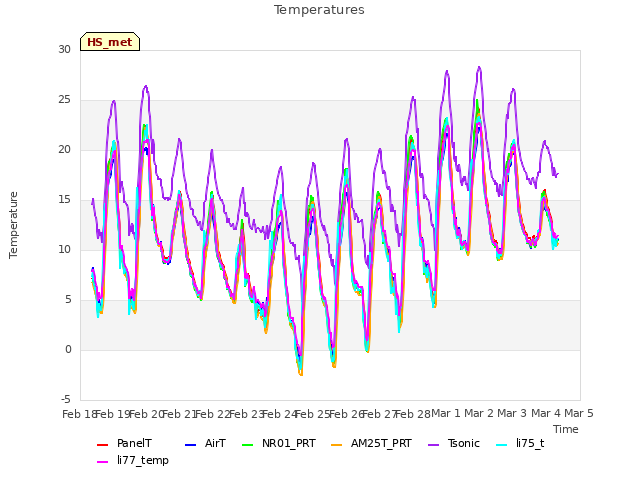 plot of Temperatures