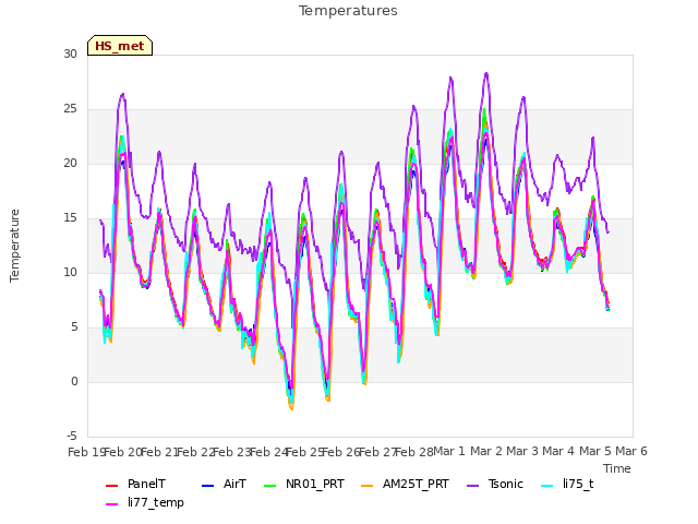 plot of Temperatures