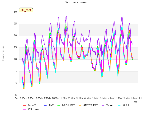 plot of Temperatures