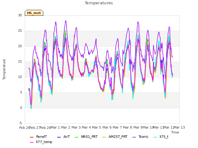 plot of Temperatures