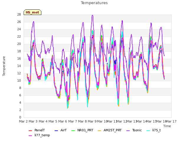 plot of Temperatures