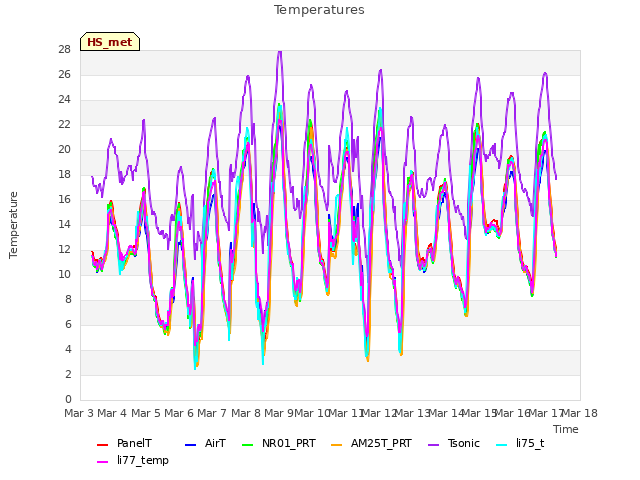 plot of Temperatures