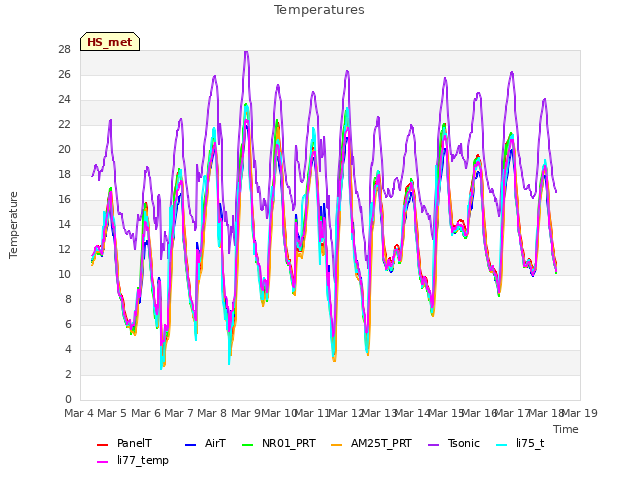 plot of Temperatures