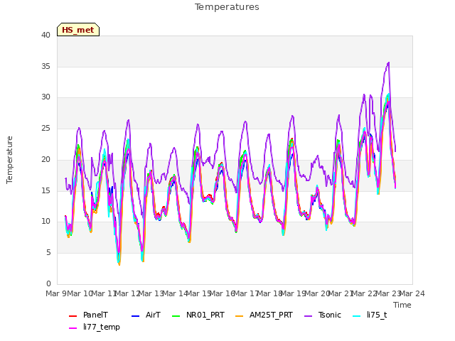 plot of Temperatures