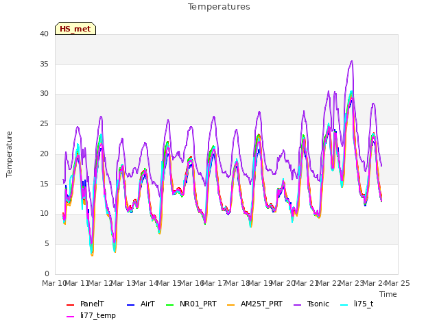 plot of Temperatures
