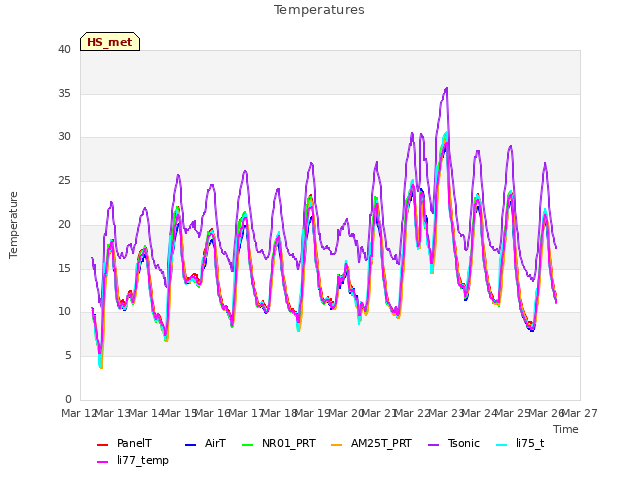 plot of Temperatures