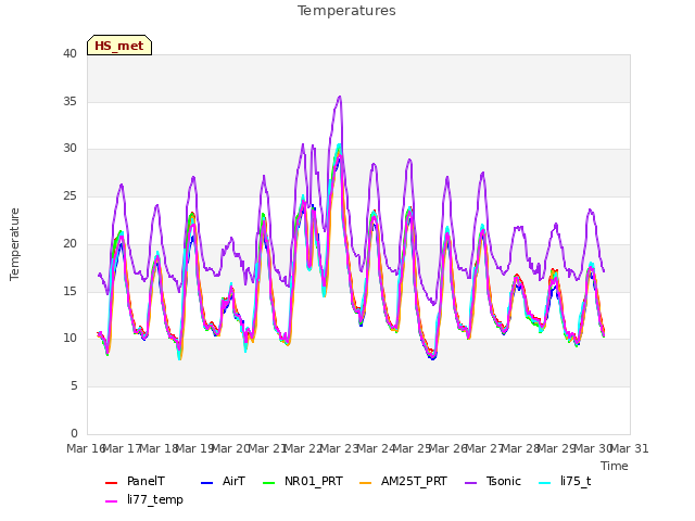 plot of Temperatures