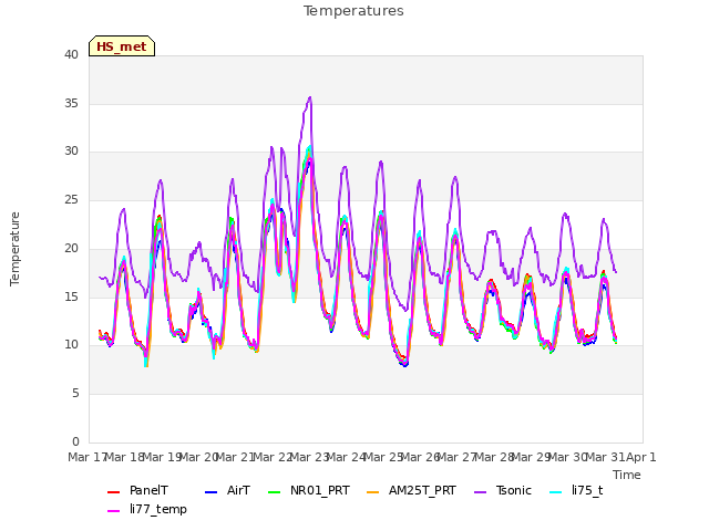 plot of Temperatures