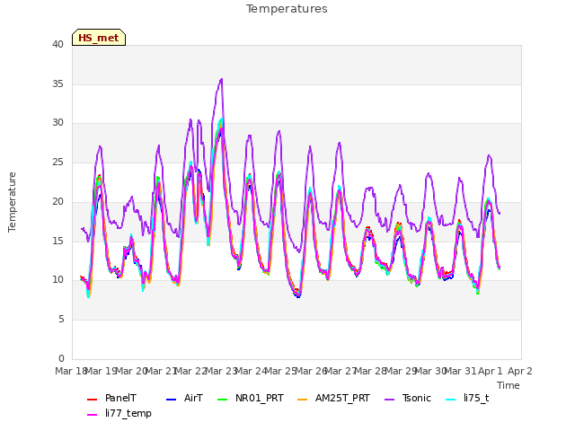 plot of Temperatures