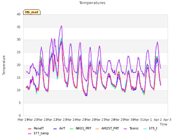 plot of Temperatures