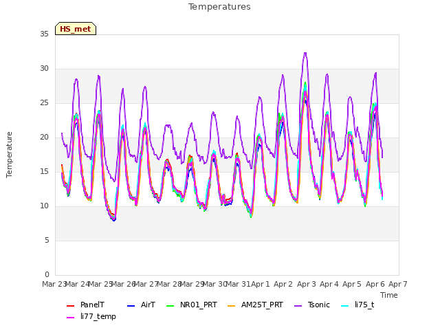 plot of Temperatures