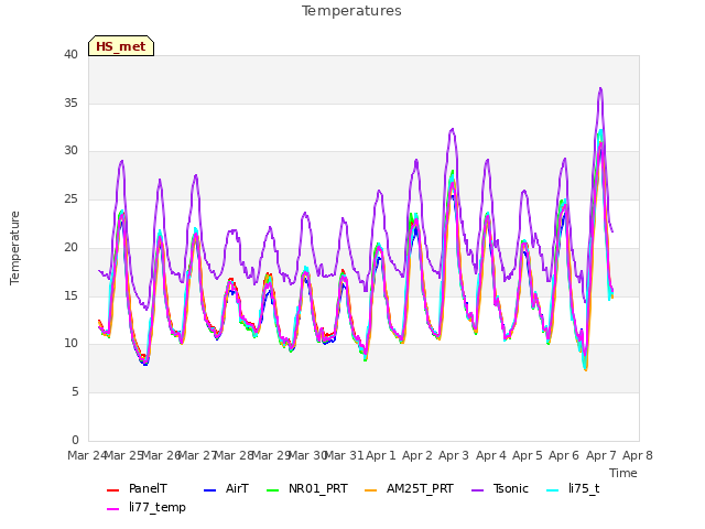 plot of Temperatures