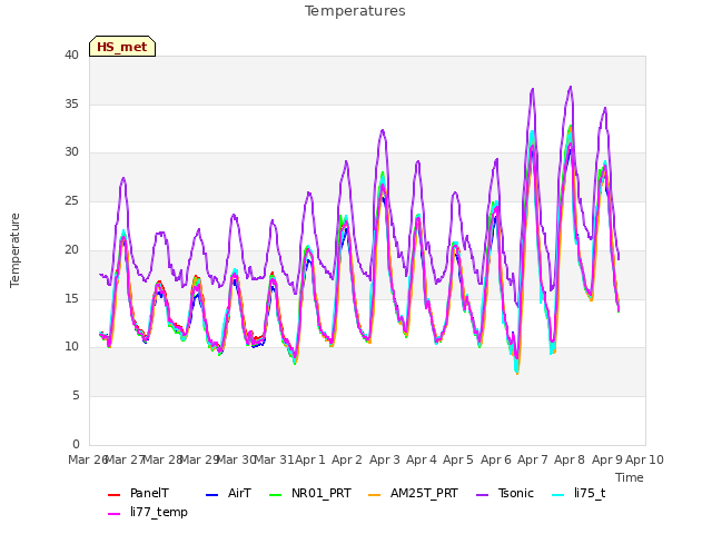 plot of Temperatures