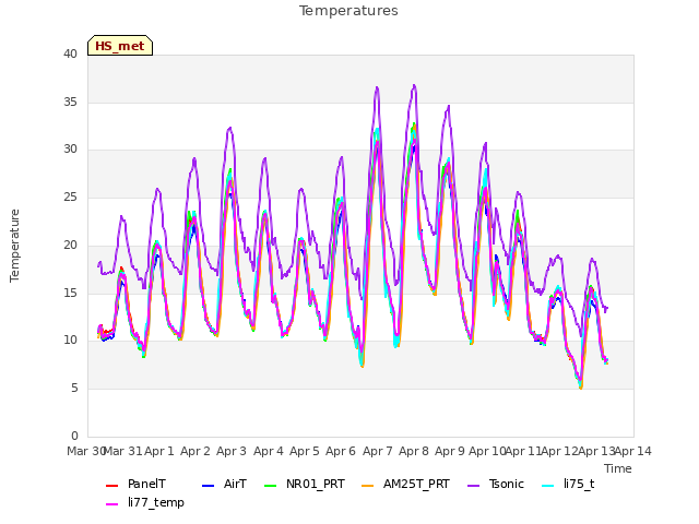 plot of Temperatures