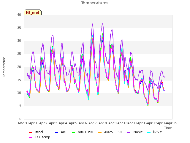 plot of Temperatures