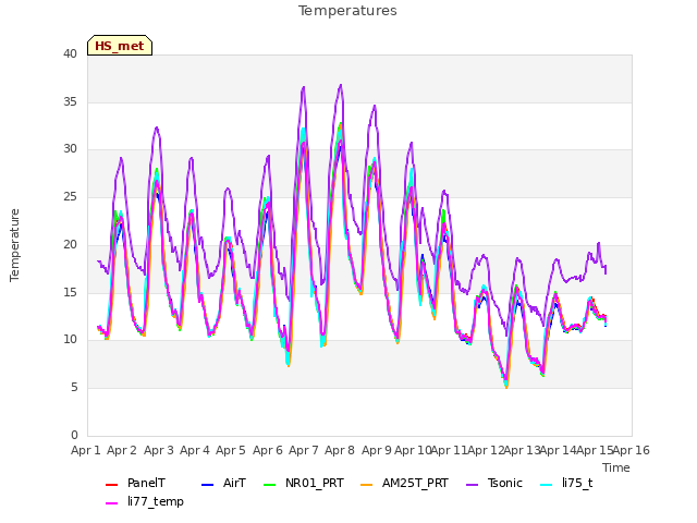 plot of Temperatures