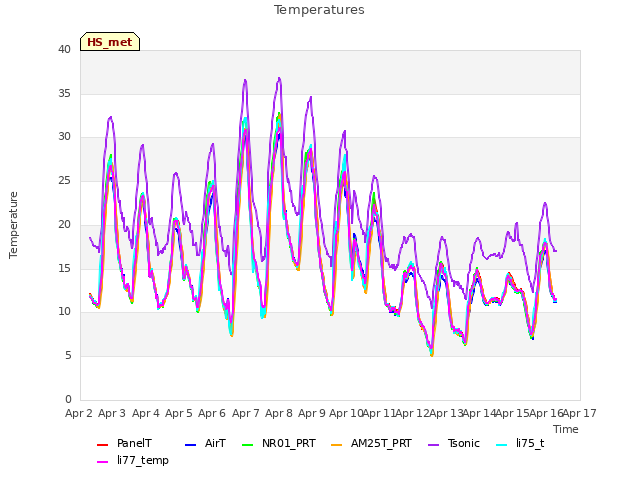 plot of Temperatures