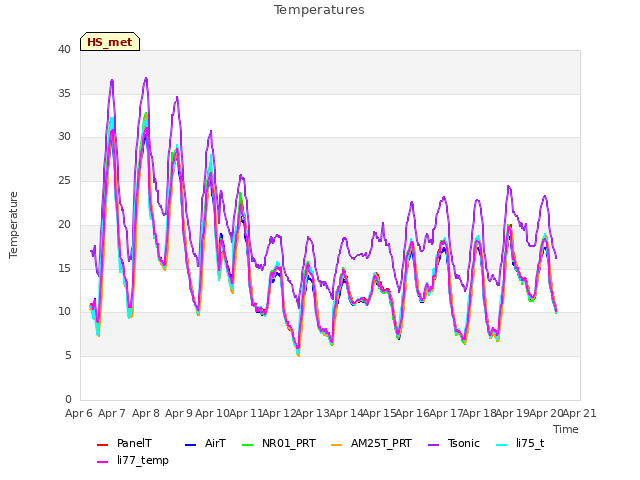 plot of Temperatures