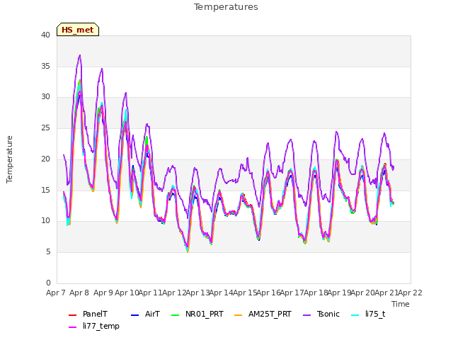 plot of Temperatures