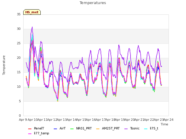 plot of Temperatures