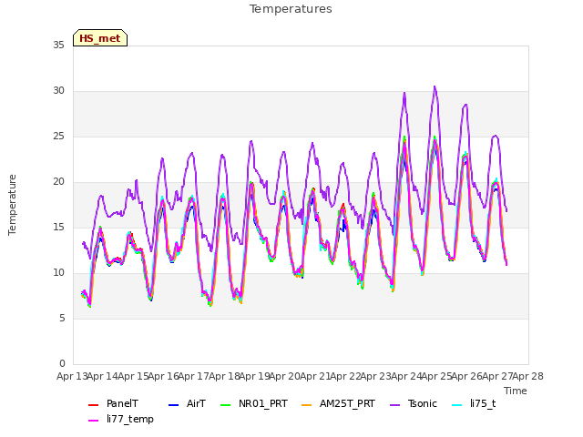 plot of Temperatures