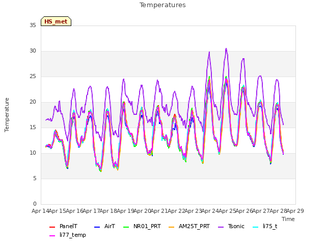 plot of Temperatures