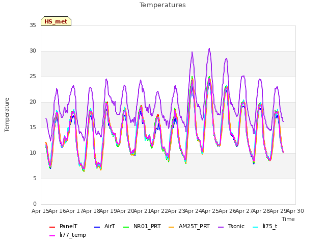 plot of Temperatures