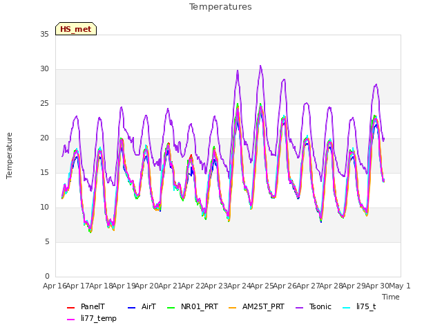 plot of Temperatures