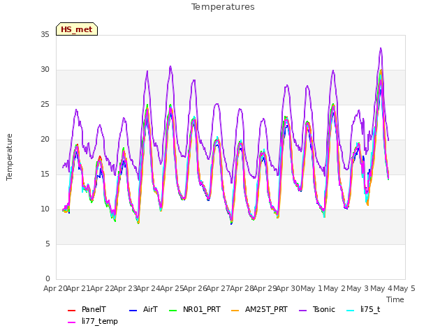 plot of Temperatures