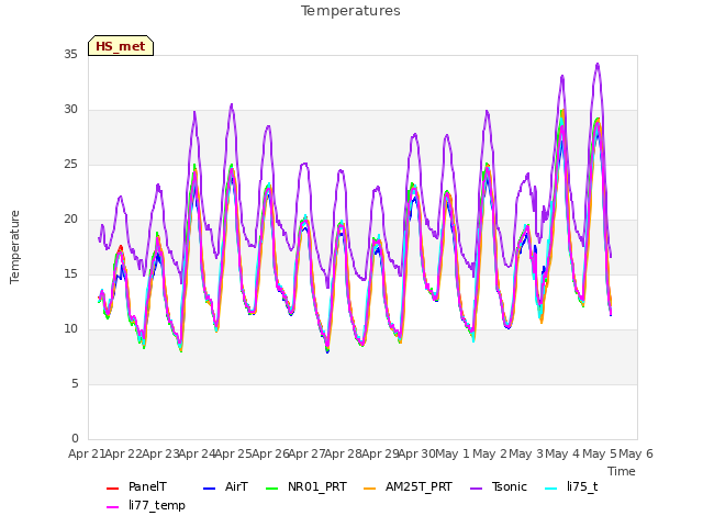 plot of Temperatures