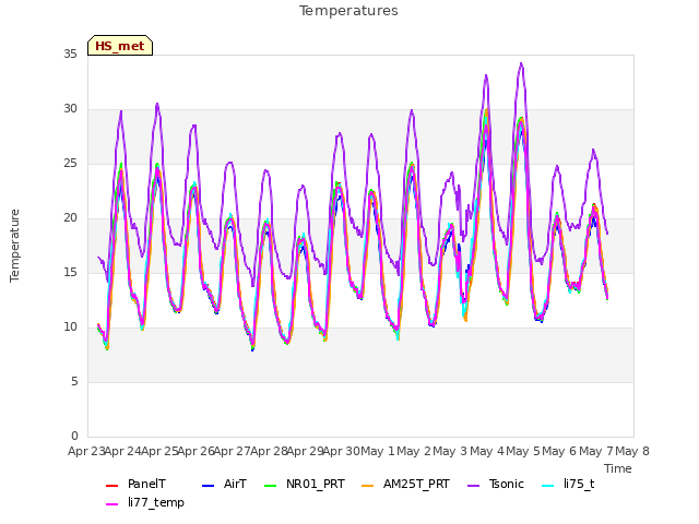 plot of Temperatures