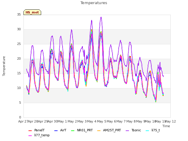 plot of Temperatures