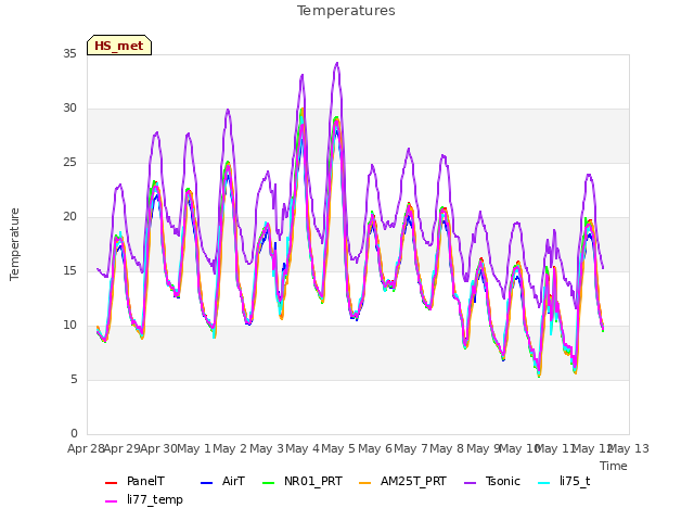 plot of Temperatures