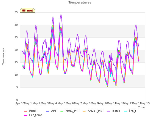 plot of Temperatures