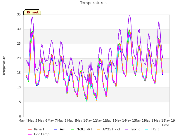 plot of Temperatures