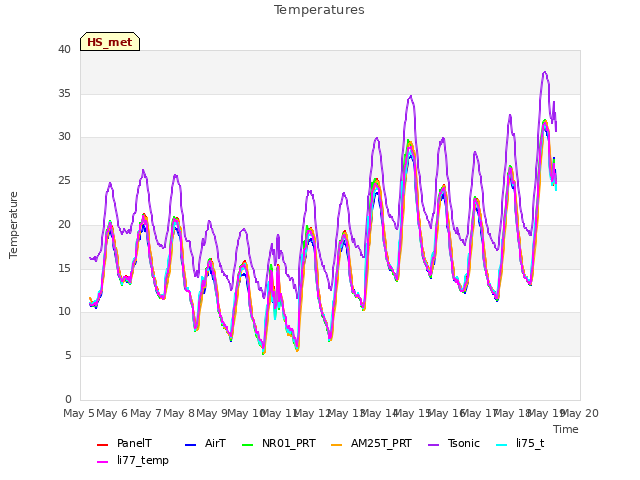plot of Temperatures