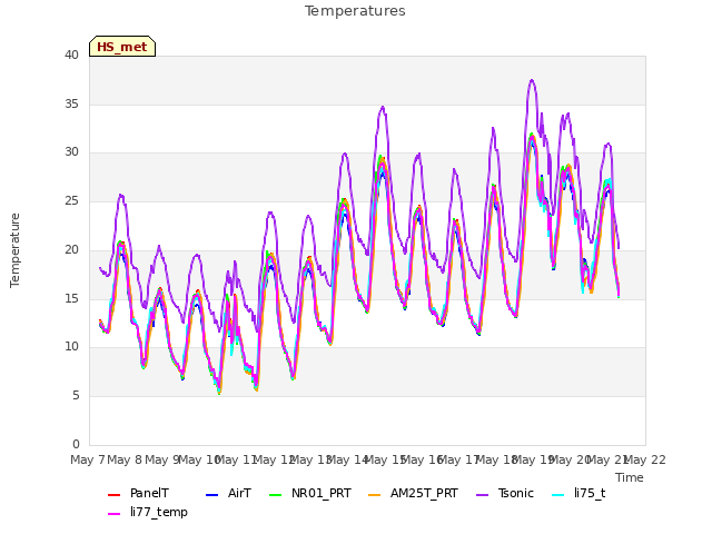 plot of Temperatures