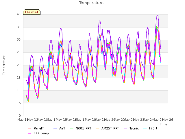 plot of Temperatures