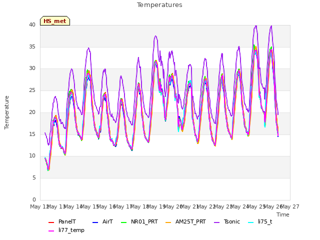 plot of Temperatures