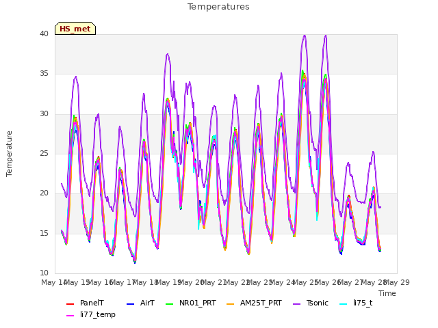 plot of Temperatures