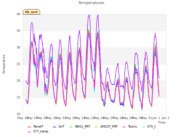 plot of Temperatures