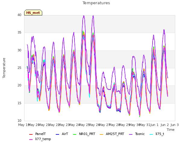 plot of Temperatures