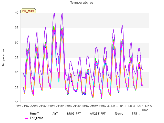 plot of Temperatures