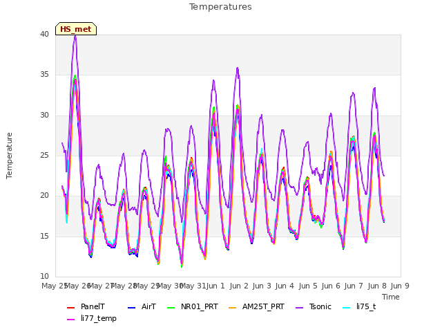 plot of Temperatures
