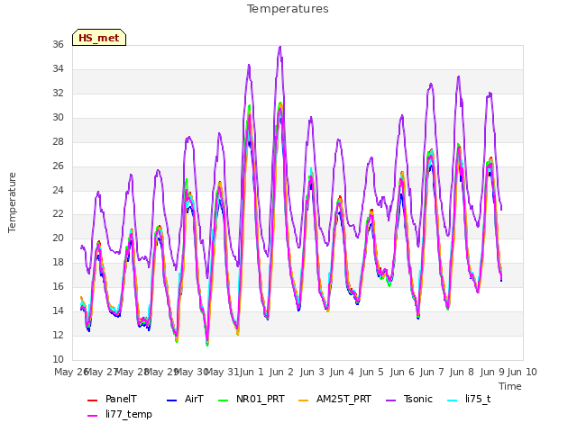 plot of Temperatures